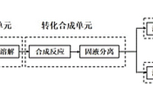 含铁废物转化为铁基环境功能材料的方法