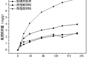 载氧+吸附复合功能材料的制备方法及其在水体修复中的应用