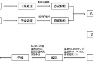 利用赤泥和原煤制备碳纳米管复合碳材料的方法