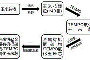 基于废弃玉米芯的多孔吸附抗菌复合材料的制备方法