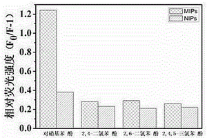 氨基碳量子点荧光对硝基苯酚印迹传感器的制备方法