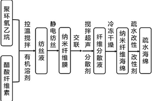 可重复吸油的三维纳米纤维疏水海绵的制备方法