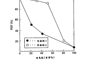 光催化剂功能材料及其制造方法