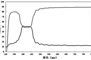 自组装纳米复合高分子功能材料的制备方法及其应用