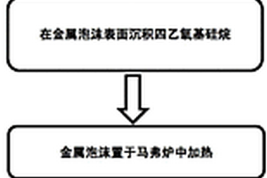 仿生构筑基于金属泡沫的超双疏材料