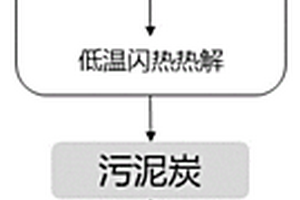 制备污泥基炭沸石功能材料的方法