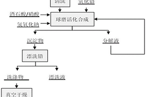 废锆球回收利用及制备燃烧催化剂的方法