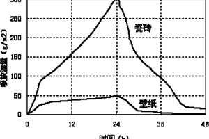 调湿功能材料性能测试设备及测试方法