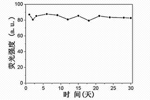 硅基稀土掺杂型荧光复合材料的制备方法