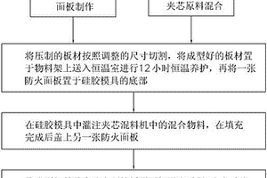 纳米防火隔墙板及其制造方法