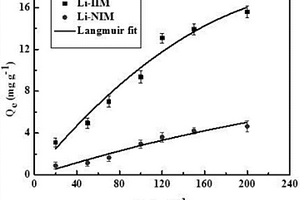 锂离子印迹PVDF膜及制备方法及其用途