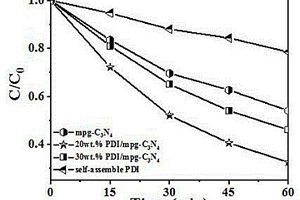 g-C3N4负载PDI的有机光催化剂的制备方法及其应用