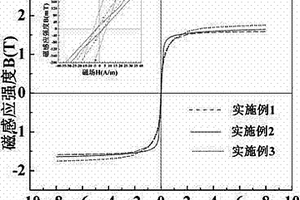 低成本、高软磁性能的铁基三元纳米晶软磁合金及制备法