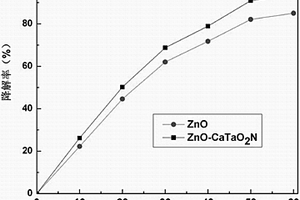 ZnO-CaTaO2N复合光催化剂及其制备方法