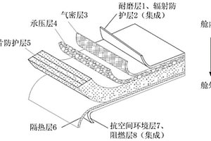 适用于载人环境的太空多功能充气式密封舱蒙皮结构