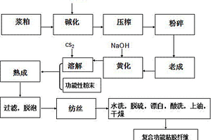 具有多功能的复合粘胶纤维及其制备方法