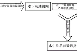 控制液体运输方向的复合铜网及其制备方法