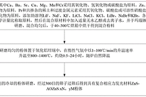 光色和光强可调的双相应力发光材料
