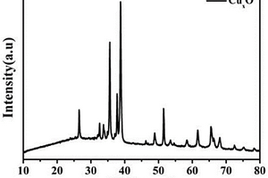 新型n-Cu<Sub>2</Sub>O/CuO半导体光催化剂的制备方法