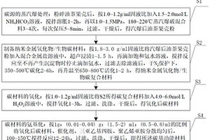 制备碳基功能材料的方法及其应用