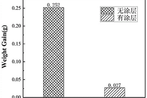 Zr-4包壳表面CrN-Cr-CrN复合防护涂层的制备方法