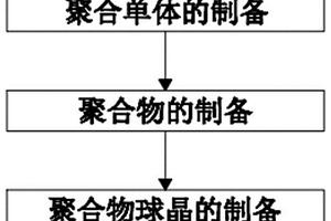 高效蓝光聚芴球晶材料的制备方法