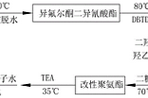 光/热协同修复型水性聚氨酯涂层材料及其制备方法