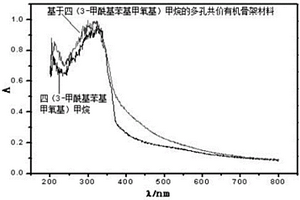 多孔共价有机骨架材料及其合成方法和应用