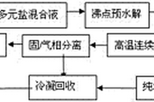 铁复合氧化物功能粉体材料的制备方法