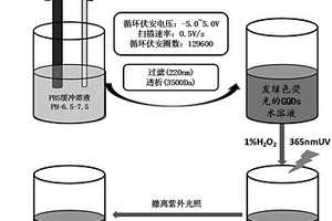 调节石墨烯量子点光致发光性能的后氧化还原处理方法