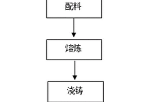 具有杀菌抑菌功能的新型医疗器械用铜合金的制备方法