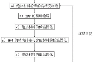 含丝材多功能材料的安全复合制造方法及装置