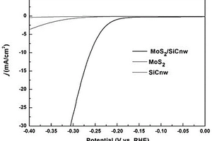 由二硫化钼包覆碳化硅纳米线构成的电催化剂及其制备方法