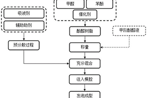 碳纳米复合吸波隔热酚醛泡沫材料及其制备方法