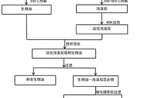 利用海藻炭提质生物油制备生物柴油的方法