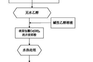 低明度和低红外发射率复合结构颜料及其制备方法
