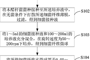 细菌纤维素微球的制备方法