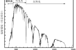 氧化镉基透光波段可调的导电薄膜制备方法