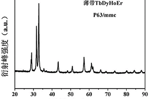 TbDyHoEr薄带及其制备方法和应用