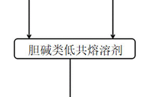 用于吸收SO<sub>2</sub>和NO<sub>2</sub>的多元醇-胆碱类低共熔溶剂及制备方法