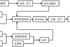 油页岩渣改性合成X型沸石的方法