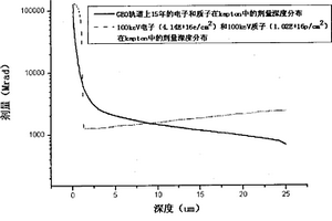 航天器用表面功能材料空间综合辐射效应模拟试验方法