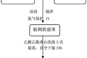 功能化离子液体的合成方法