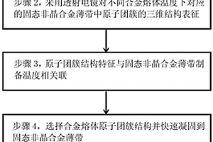 微结构可控的固态非晶合金薄带制备方法