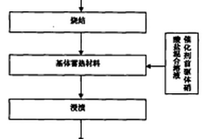 具有烟气催化净化功能的蓄热材料的制备方法和燃烧方法