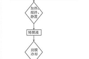 复合型阴离子交换膜的制备方法