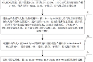 用于制备碳基功能材料的方法及其应用