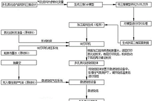 利用三维打印制备多孔氮化硅的方法