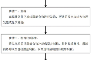 钙/镁碳酸盐粉体材料改性硫磺轻质材料的制备及其应用方法