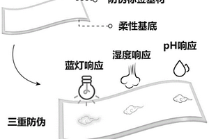 三重防伪材料及其制备方法和用途